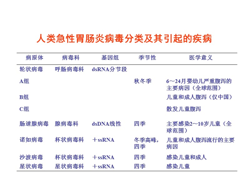 急性肠胃炎病毒PPT课件_第3页