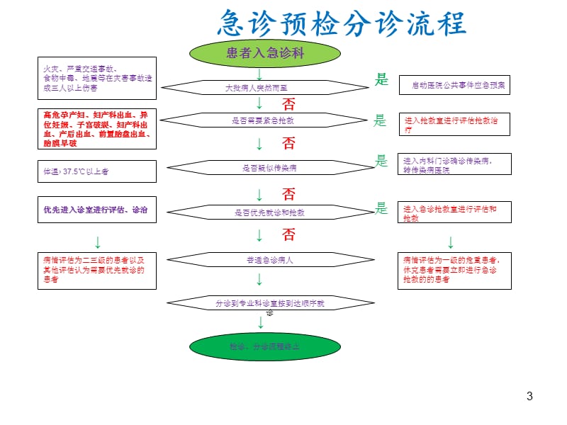 急诊预检分诊流程PPT课件_第3页