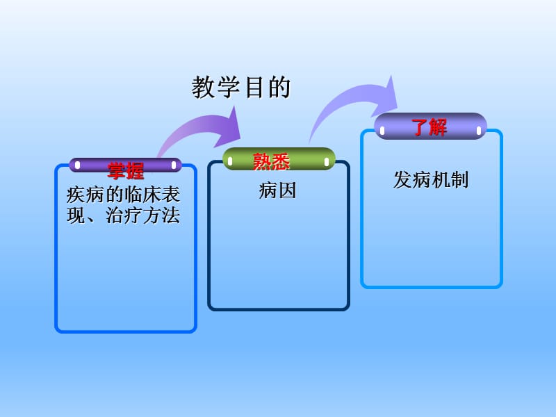 儿科学之肺炎PPT演示课件_第3页