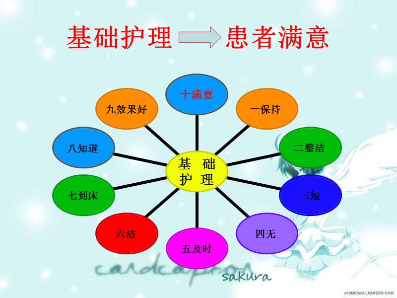 基础护理十个目标PPT课件_第2页