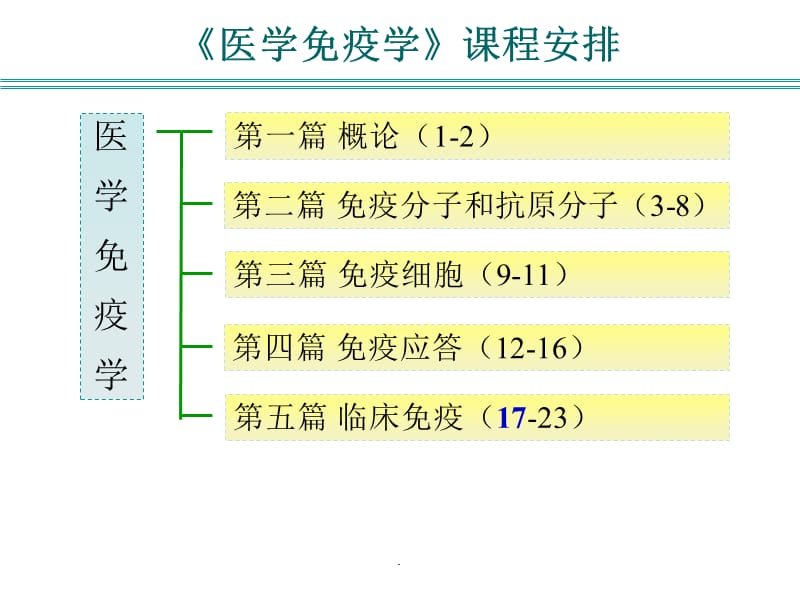 免疫器官和组织PPT演示课件_第1页