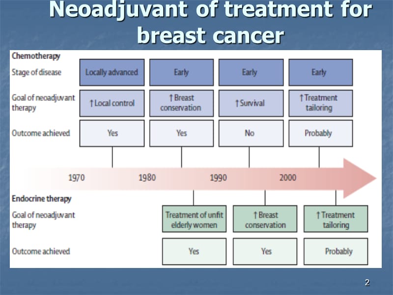 乳腺癌新辅助治疗临床思路PPT课件_第2页