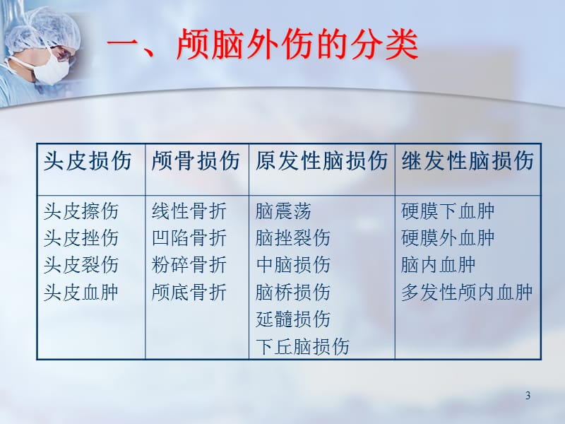 颅脑外伤急救与护理ppt课件_第3页