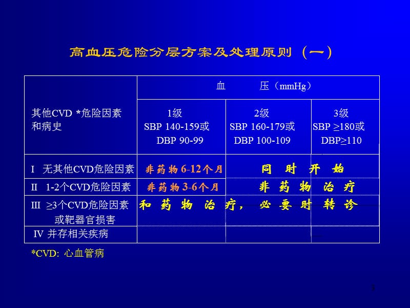 社区高血压防治ppt课件_第3页