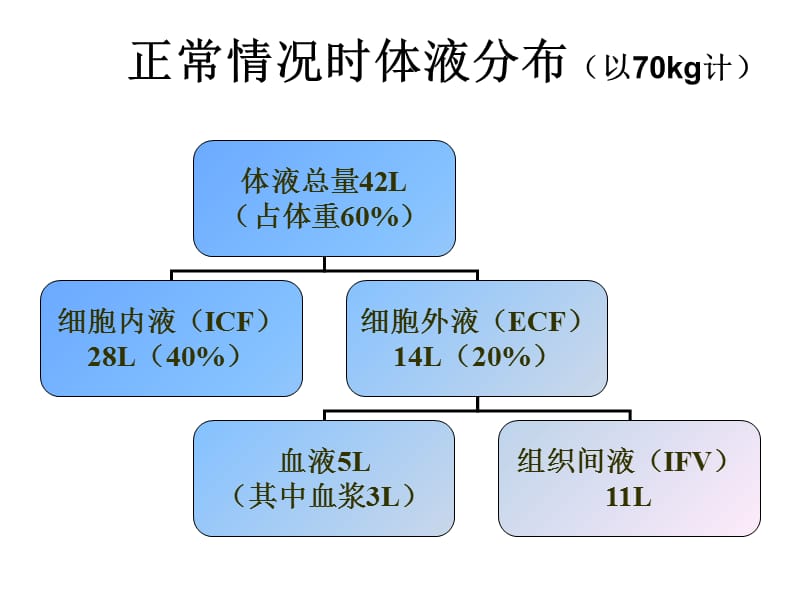 麻醉期间的容量治疗和血液保护 PPT课件_第2页