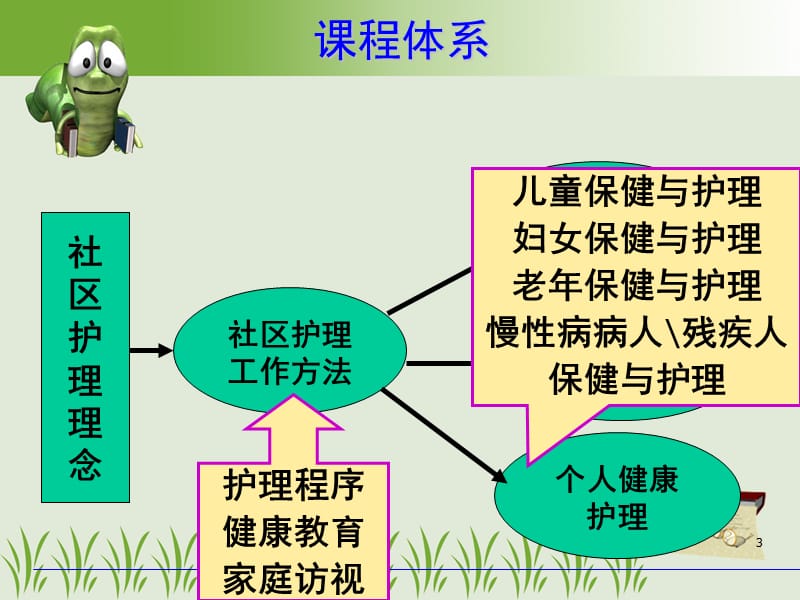 社区护理学概述PPT课件_第3页