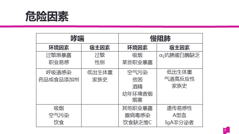 慢阻肺与哮喘诊治的共性与差异PPT课件_第3页