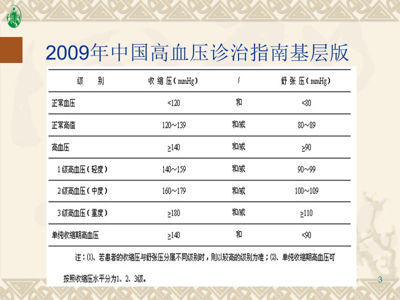 社区高血压分级分层管理 ppt课件_第3页