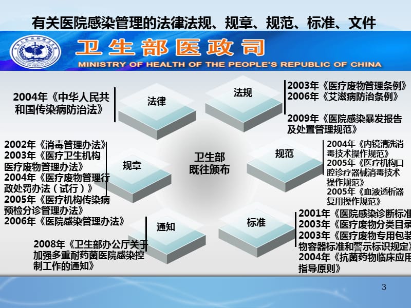 卫生部发布的医院感染管理6个技术标准ppt课件_第3页