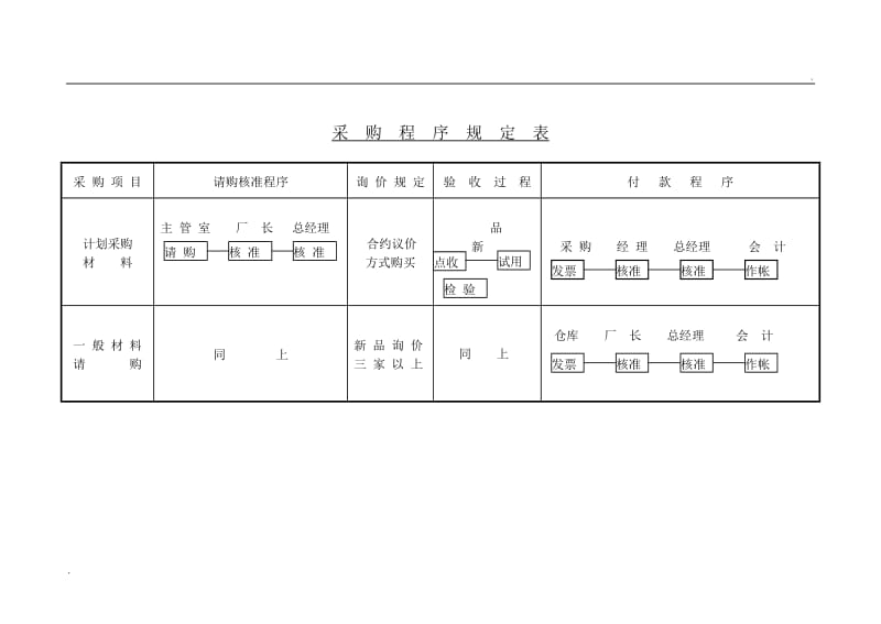 (采购管理单据)采购程序规定表WORD_第1页