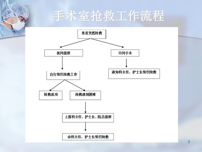 手术室危重症患者抢救配合 ppt课件_第3页