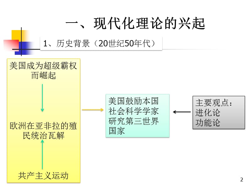 现代化理论与发展 ppt课件_第2页