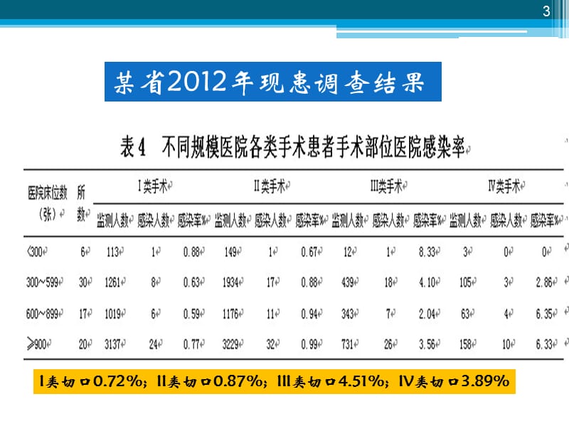 围手术期如何合理使用抗菌药物ppt课件_第3页