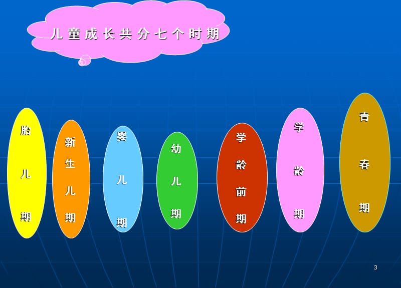 小儿年龄分期及其特点 ppt课件_第3页