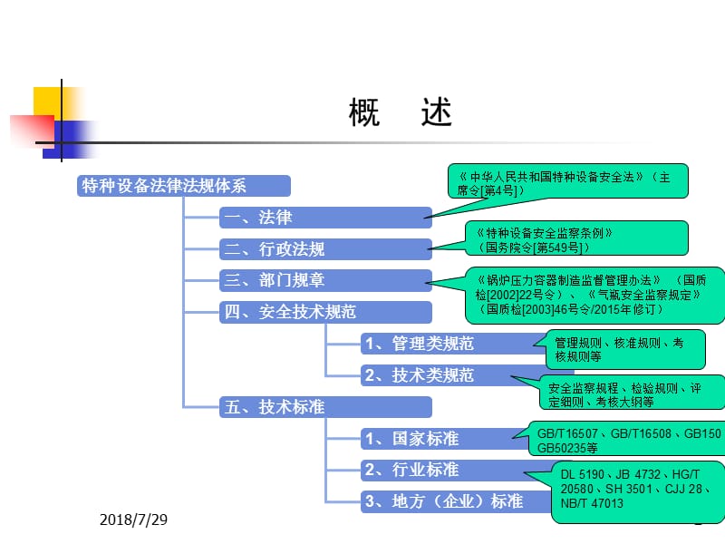 特种设备相关法规标准现状及更新情况介绍_第2页