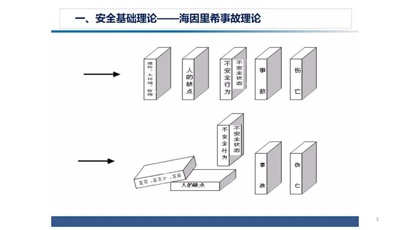 安全生产知识培训学习资料PPT演示课件_第3页