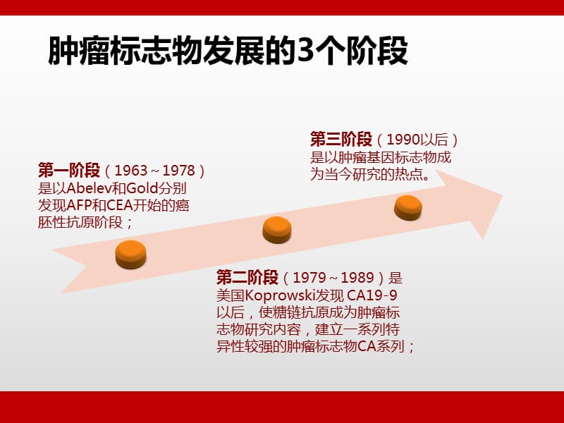 肿瘤标志物的临床意义PPT演示课件_第3页