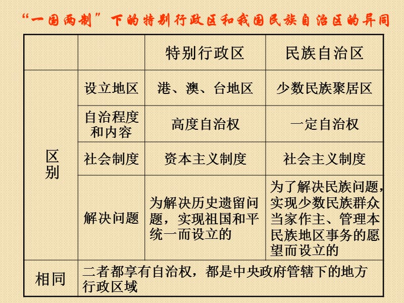 河北省2011届高考政治常识一轮复习课件：我国民族政策1PPT演示课件_第2页