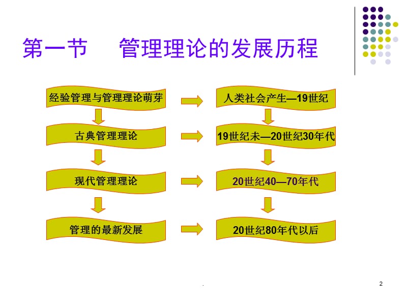 管理思想PPT演示课件_第2页