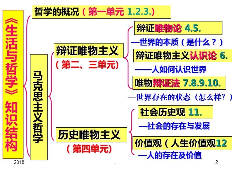 2018届一轮复习哲学美好生活的向导PPT演示课件_第2页