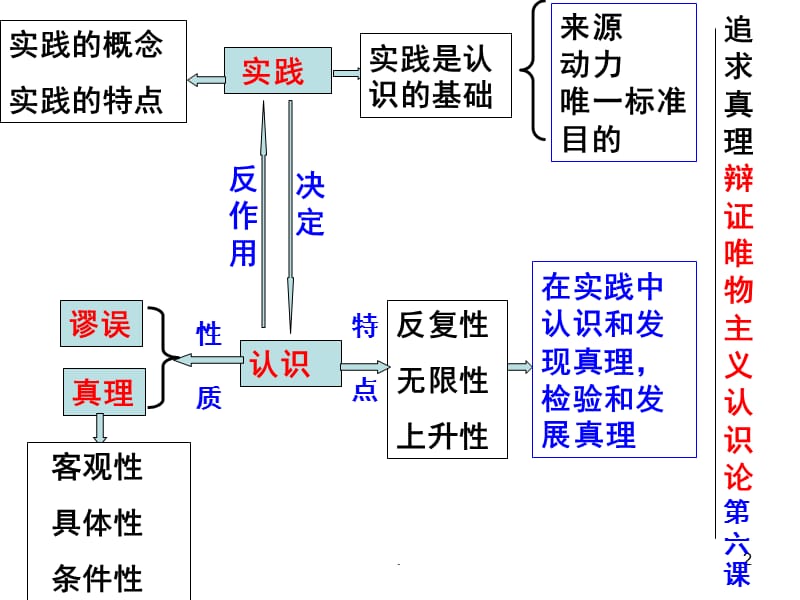 2018届高考一轮复习求索真理的历程PPT演示课件_第2页