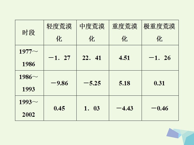 2018年高考地理大一轮复习区域生态环境以我国西北地区为例知能训练达标检测PPT演示课件_第2页