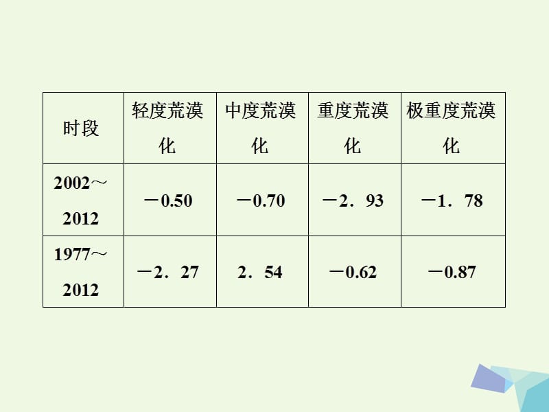 2018年高考地理大一轮复习区域生态环境以我国西北地区为例知能训练达标检测PPT演示课件_第3页