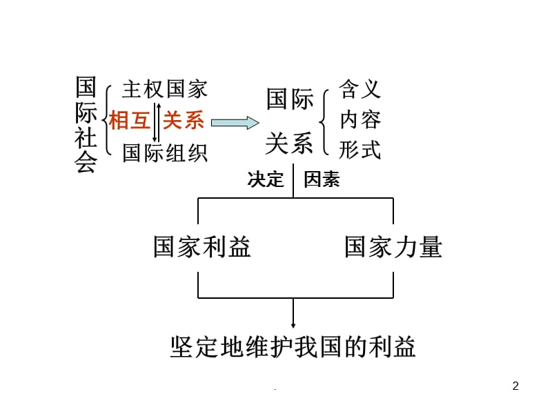 高一政治国家利益1PPT演示课件_第2页