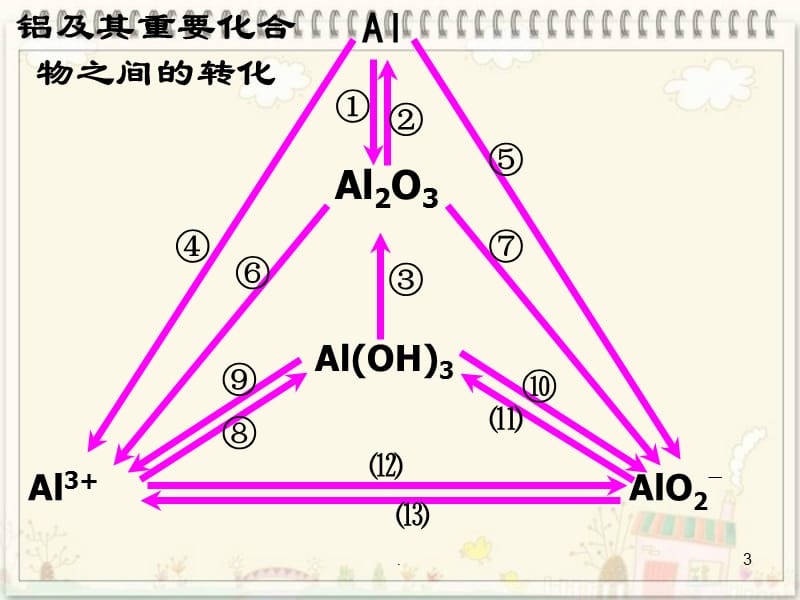 2018高考化学人教版一轮复习-热点专题讲座铝三角、铁三角及其图像PPT演示课件_第3页