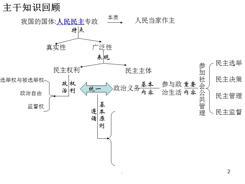 高一政治政治生活PPT演示课件_第2页