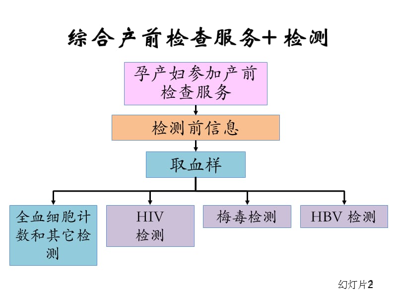 艾滋病梅毒和乙肝实验室检测医学PPT_第2页