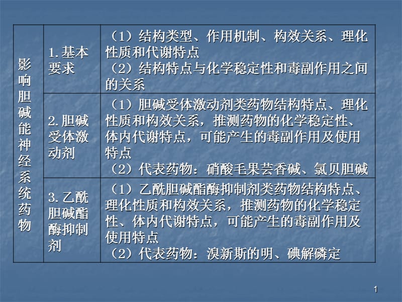 影响胆碱能神经系统的药物医学PPT_第1页