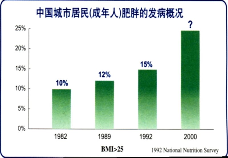 肥胖与糖尿病宣教PPT演示课件_第3页