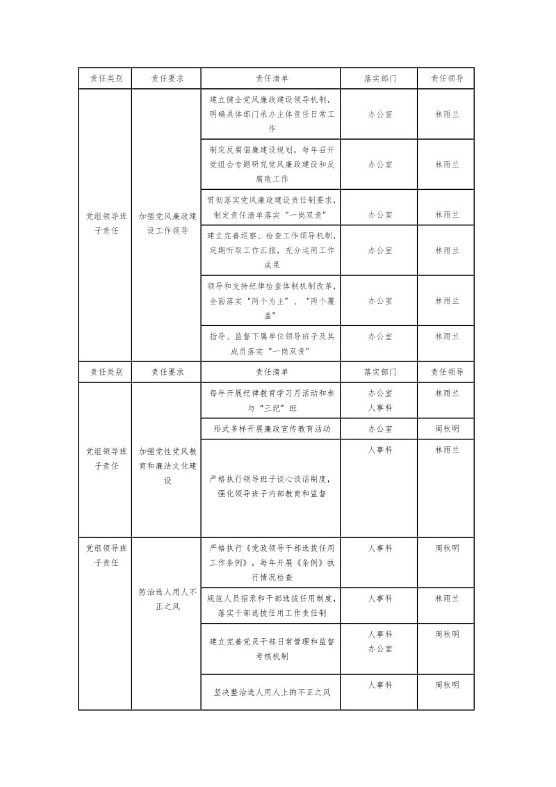 党风廉政建设责任清单WORD版_第1页