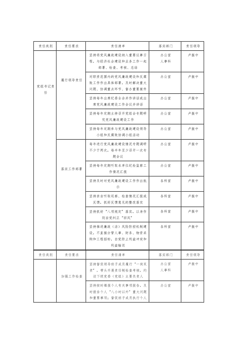 党风廉政建设责任清单WORD版_第2页