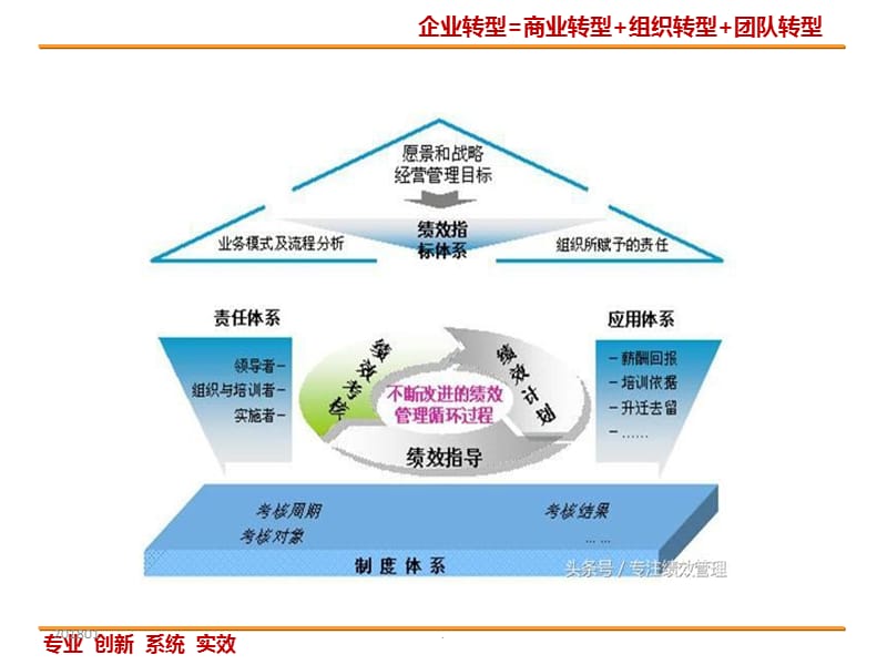 绩效考核设计与方法研究演示文档_第3页