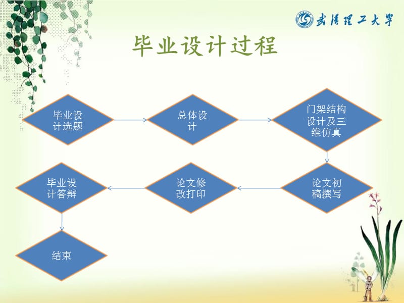 武汉理工大学毕业答辩演示课件_第2页