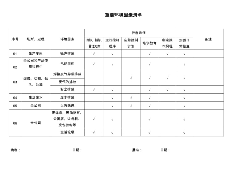 3,重要环境因素清单_第1页