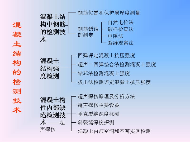 混凝土结构的检测技术_第1页