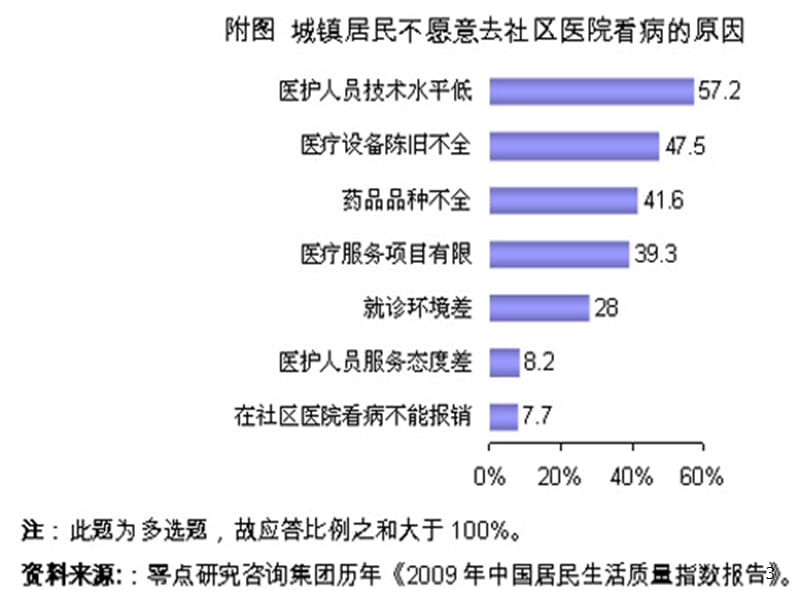 基层卫生服务体系 PPT课件_第3页