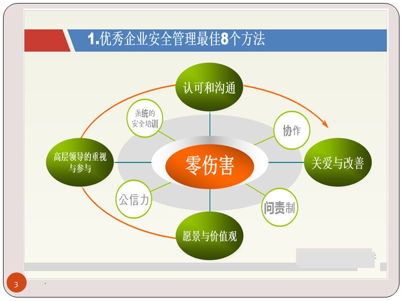 双体系培训幻灯片PPT演示课件_第3页