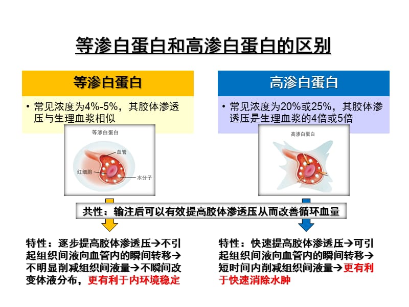 等渗性白蛋白在心外科的应用PPT课件_第2页