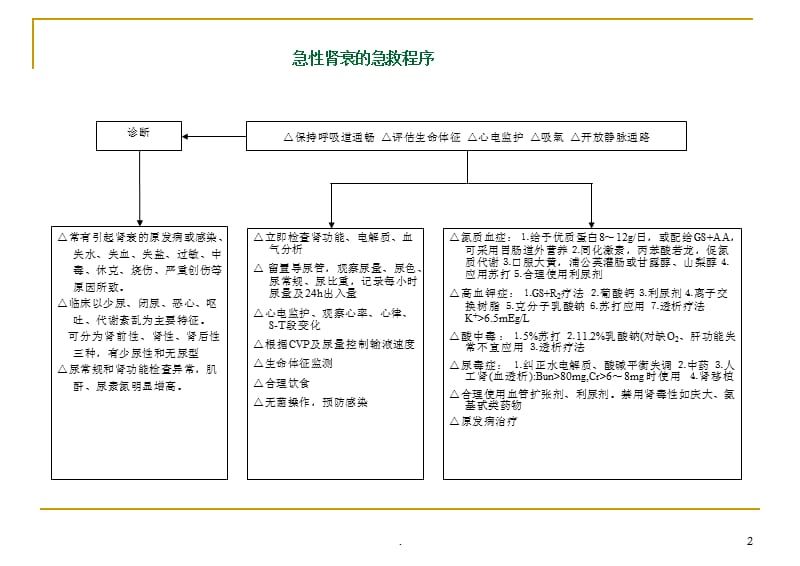 (医学课件)各种抢救程序流程图ppt演示课件_第2页