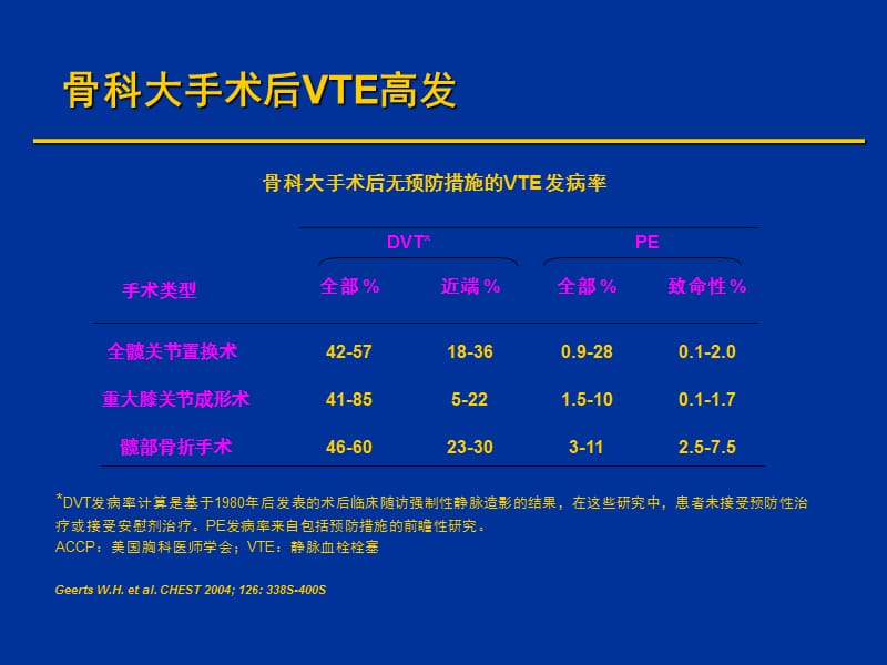 (医学课件)骨科VTE风险评估及预防ppt演示课件_第3页