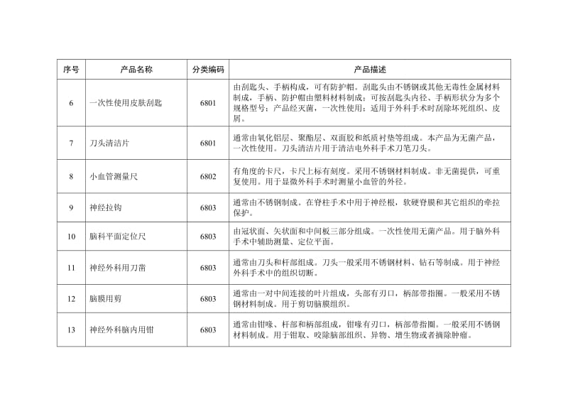 免于进行临床试验的第二类医疗器械目录（第二批）_第2页