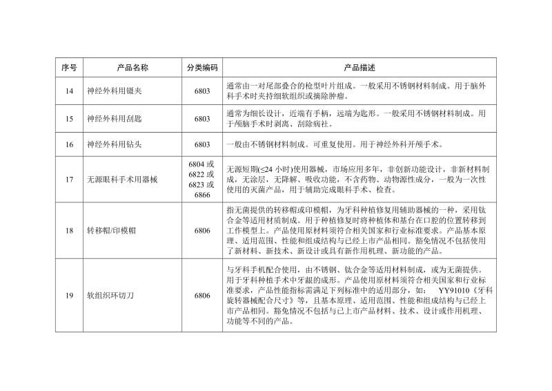 免于进行临床试验的第二类医疗器械目录（第二批）_第3页