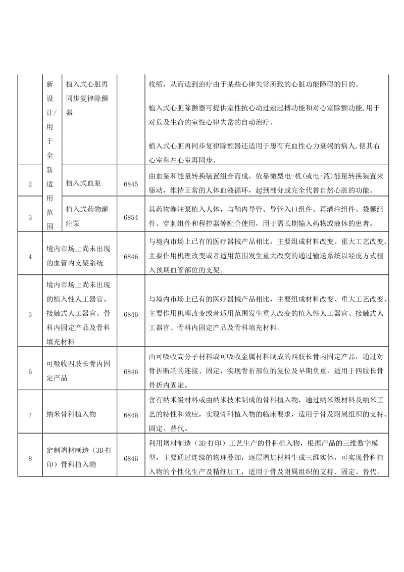 关于发布需进行临床试验审批的第三类医疗器械目录的通告_第2页