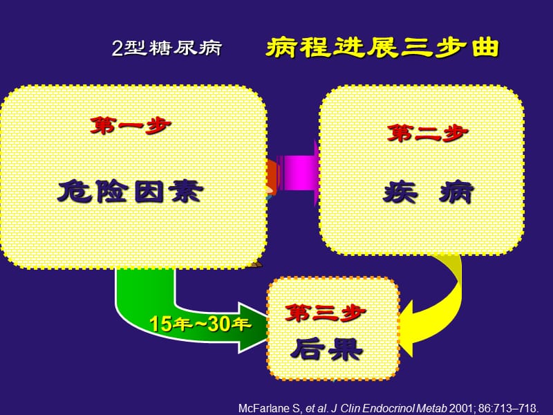 (医学课件)2型糖尿病大血管并发症干预措施PPT演示课件_第3页