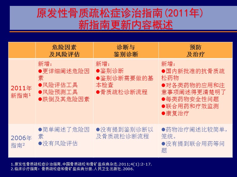 (医学课件)骨质疏松新指南ppt演示课件_第2页