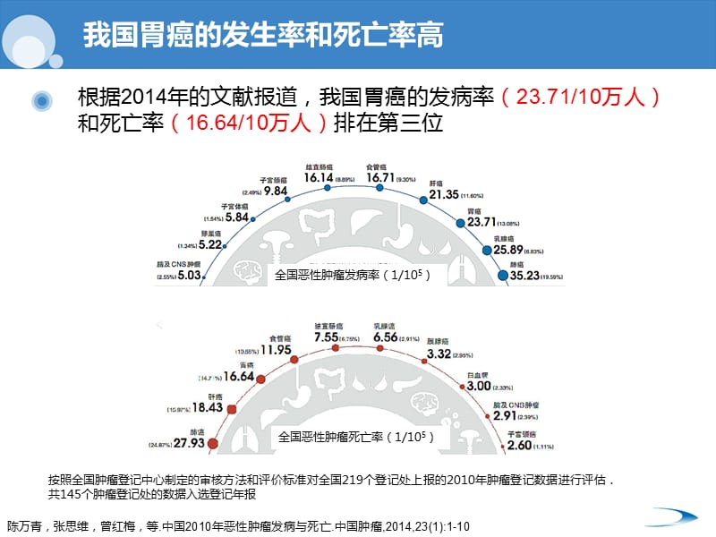 早癌PPT课件_第3页